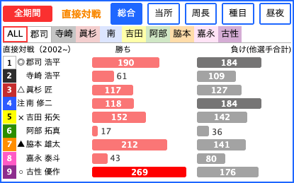 直接対戦データ - ALL画面