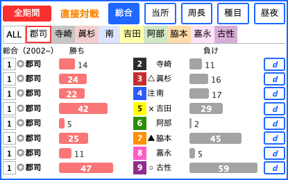 直接対戦データ - 選手別画面