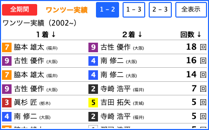 ワンツー実績データ
