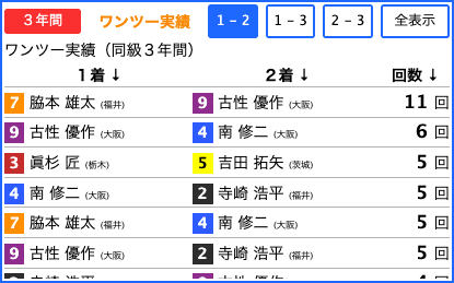ワンツー実績データ