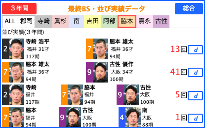 最終BS・並び実績 - 選手別画面