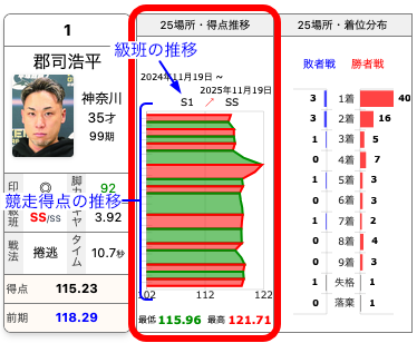 競走得点推移グラフ・級班推移の表示例