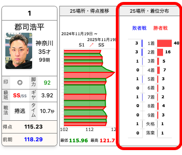着位分布グラフの表示例