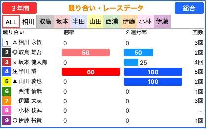 競り合いレース - ALL画面