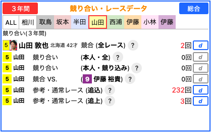 競り合いレース - 選手別画面