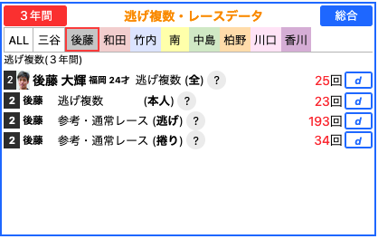 逃げ複数レース - 選手別画面