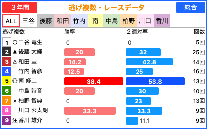 逃げ複数レース - ALL画面