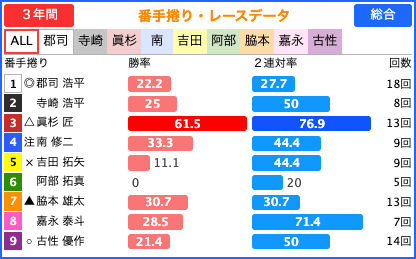 番手捲りレース - ALL画面