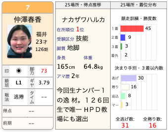 新人選手の出走表表示例