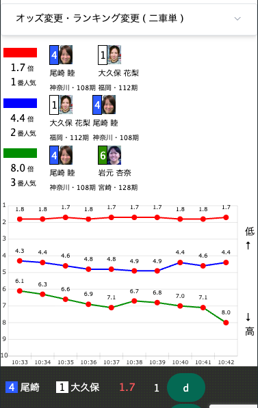 オッズ・ランキング表示例