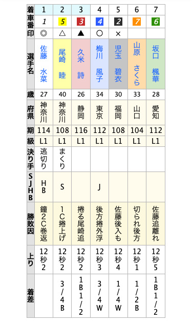 タテ型・競走結果（スマホ版）