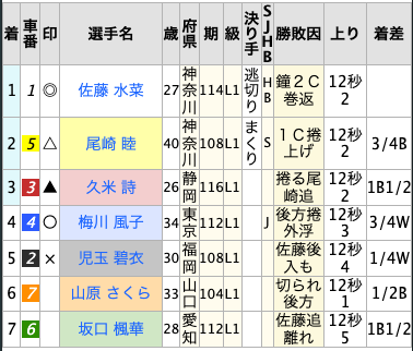ヨコ型・競走結果（スマホ版）