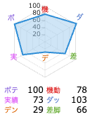 能力値チャートの例