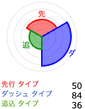戦法タイプチャートの例