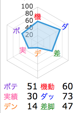 能力値チャートサンプル画像